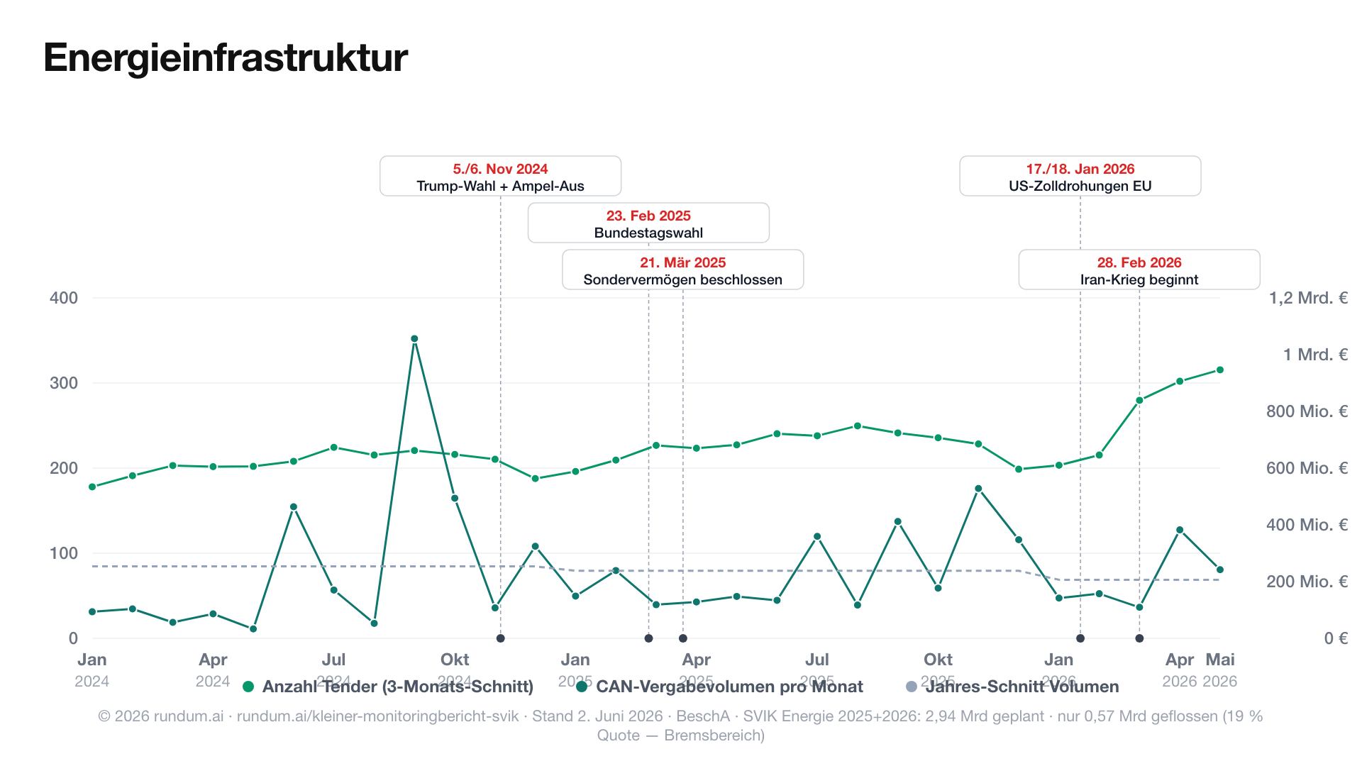 Diagramm: Energieinfrastruktur — Anzahl Ausschreibungen und CAN-Vergabevolumen 2024 bis 2026 aus Bund-Daten