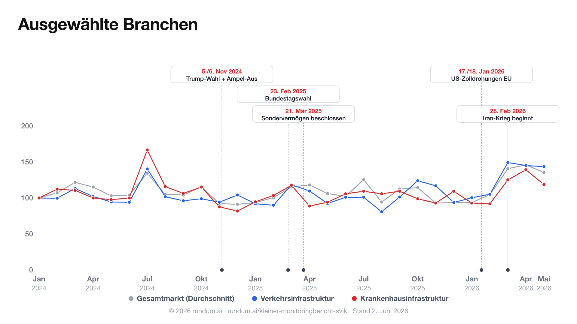 Diagramm: Faktencheck -Ausgewählte Branchen — Anzahl Ausschreibungen und CAN-Vergabevolumen 2024 bis 2026 aus Bund-Daten