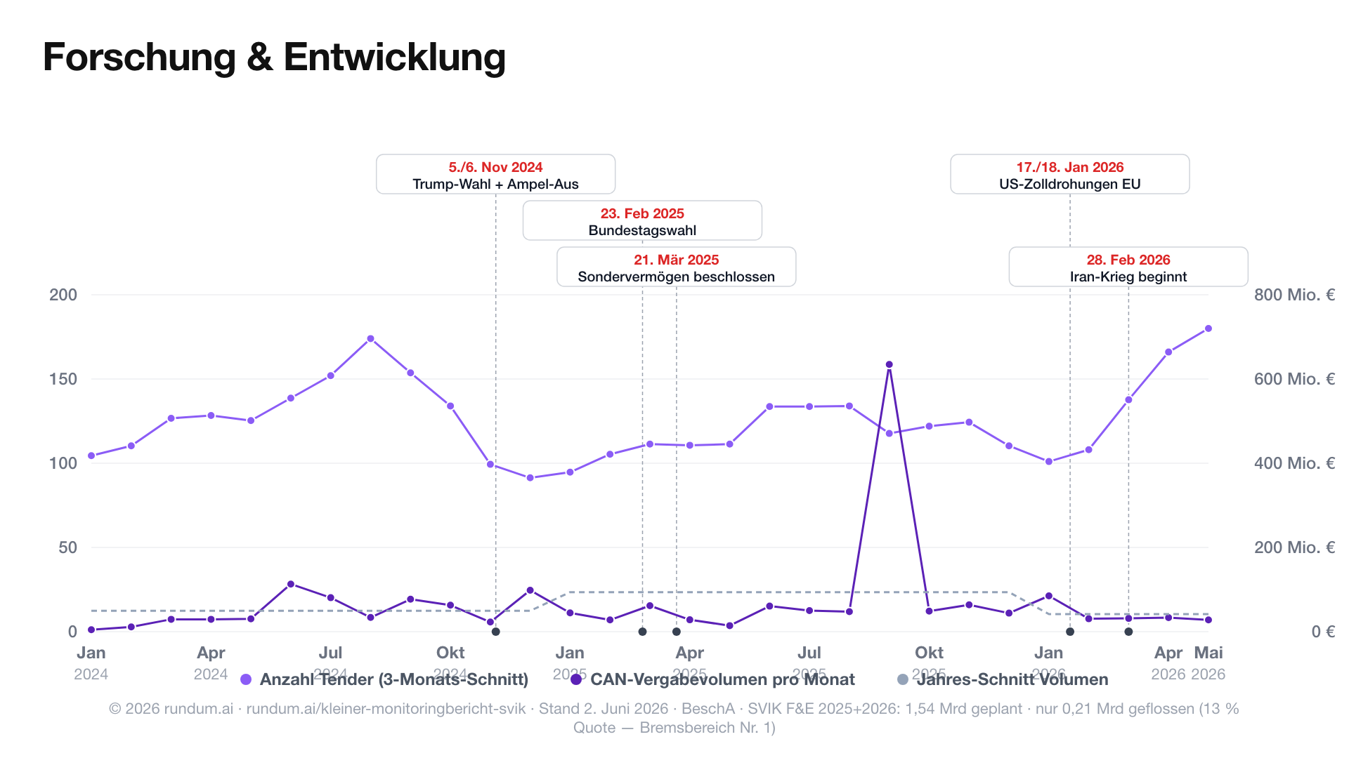 Forschung & Entwicklung — SVIK Sondervermögen Vergabedaten und Mittelabfluss 2025-2026