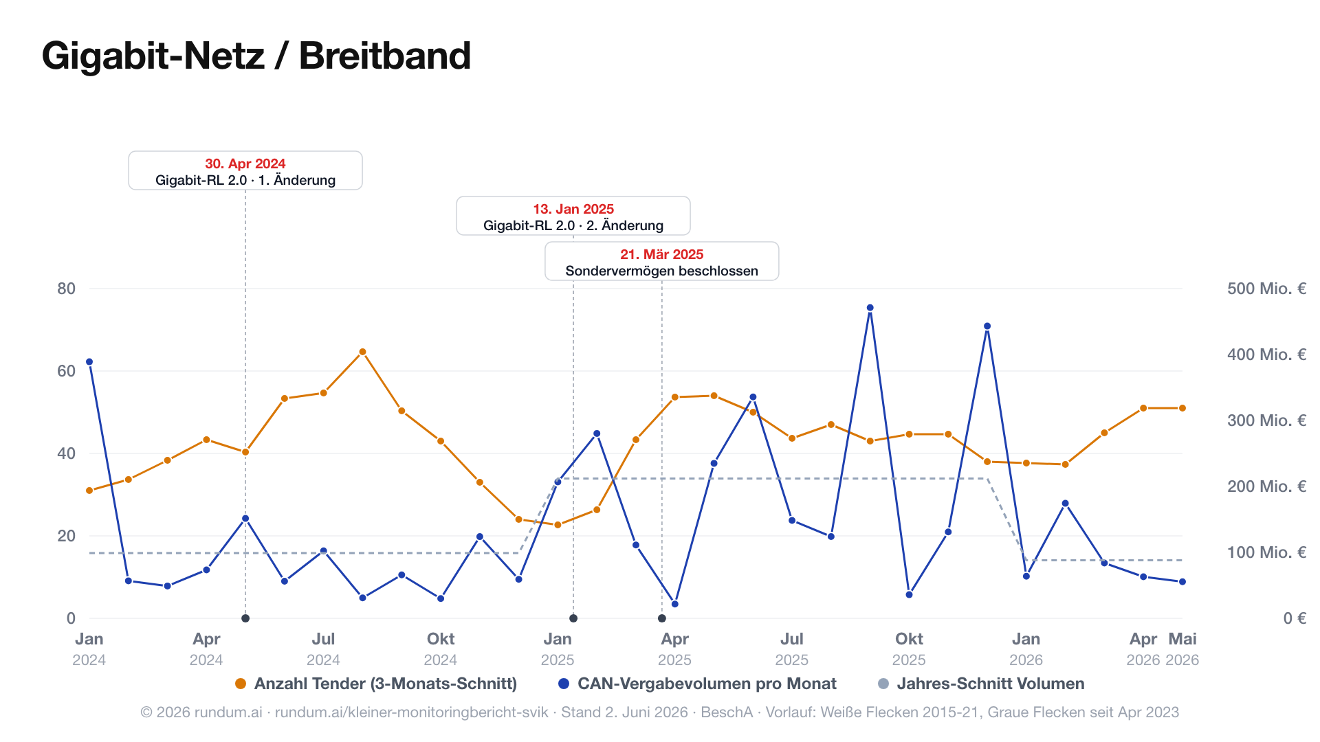 Diagramm: Gigabit-Netz / Breitband — Anzahl Ausschreibungen und CAN-Vergabevolumen 2024 bis 2026 aus Bund-Daten