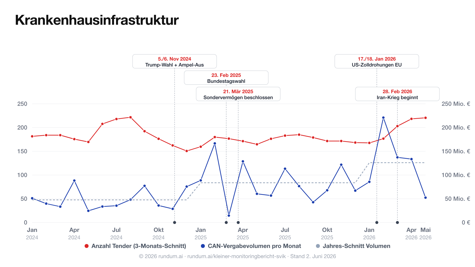 Krankenhausinfrastruktur — SVIK Sondervermögen Vergabedaten und Mittelabfluss 2025-2026