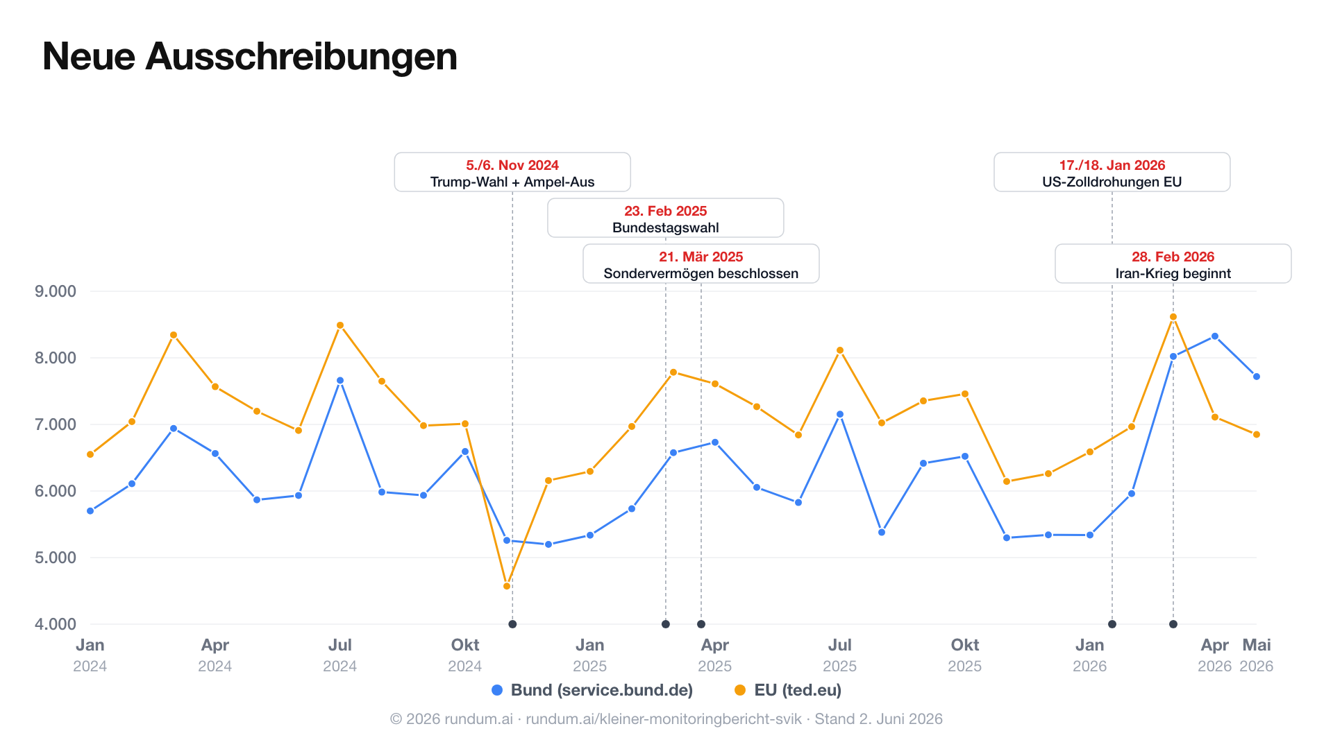 Diagramm: Anzahl Ausschreibungen — Anzahl Ausschreibungen und CAN-Vergabevolumen 2024 bis 2026 aus Bund-Daten